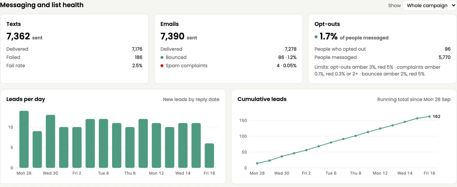 Sample messaging and list health: texts delivered and failed, emails delivered, bounced and spam complaints, opt-outs against warning levels, new leads per day and leads to date