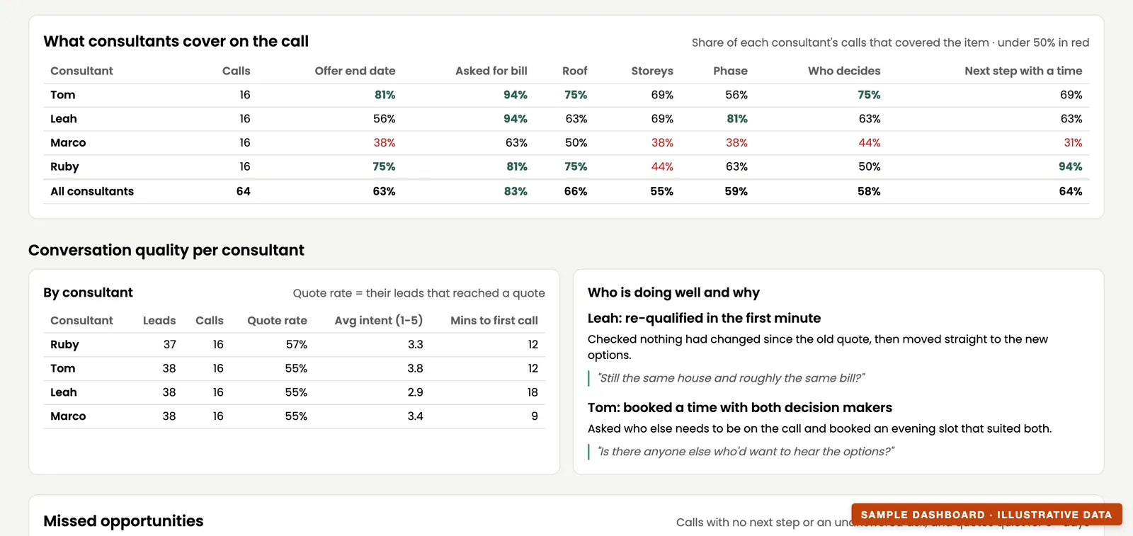 Sample rep view: share of each consultant's calls that covered the offer end date, the bill, the decision maker and a booked next step, and conversation quality per consultant with quote rate and minutes to first call
