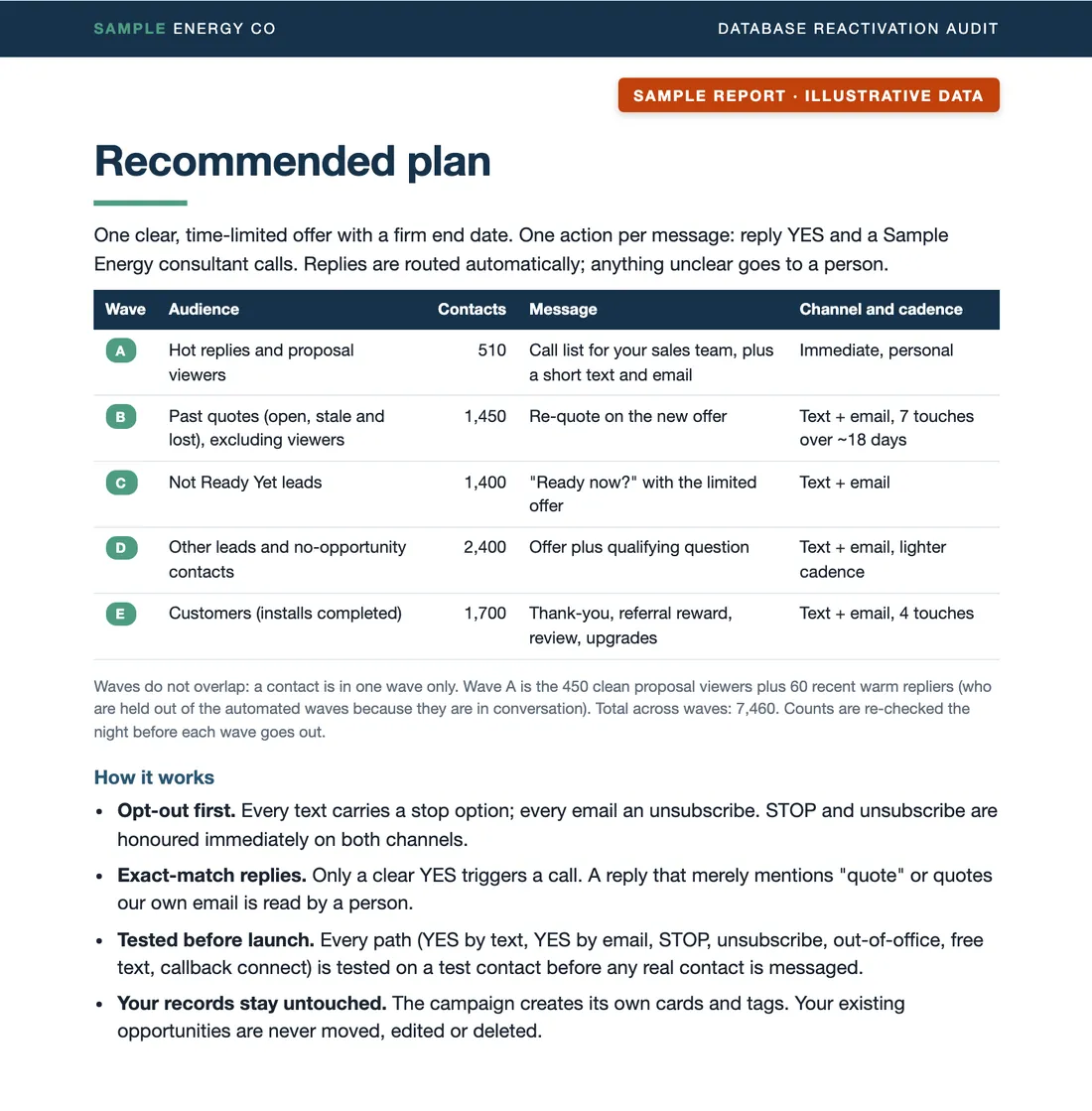 Sample audit report, Recommended plan: five waves by audience with contact counts, the message for each and the channel and cadence, plus how replies and opt-outs are handled
