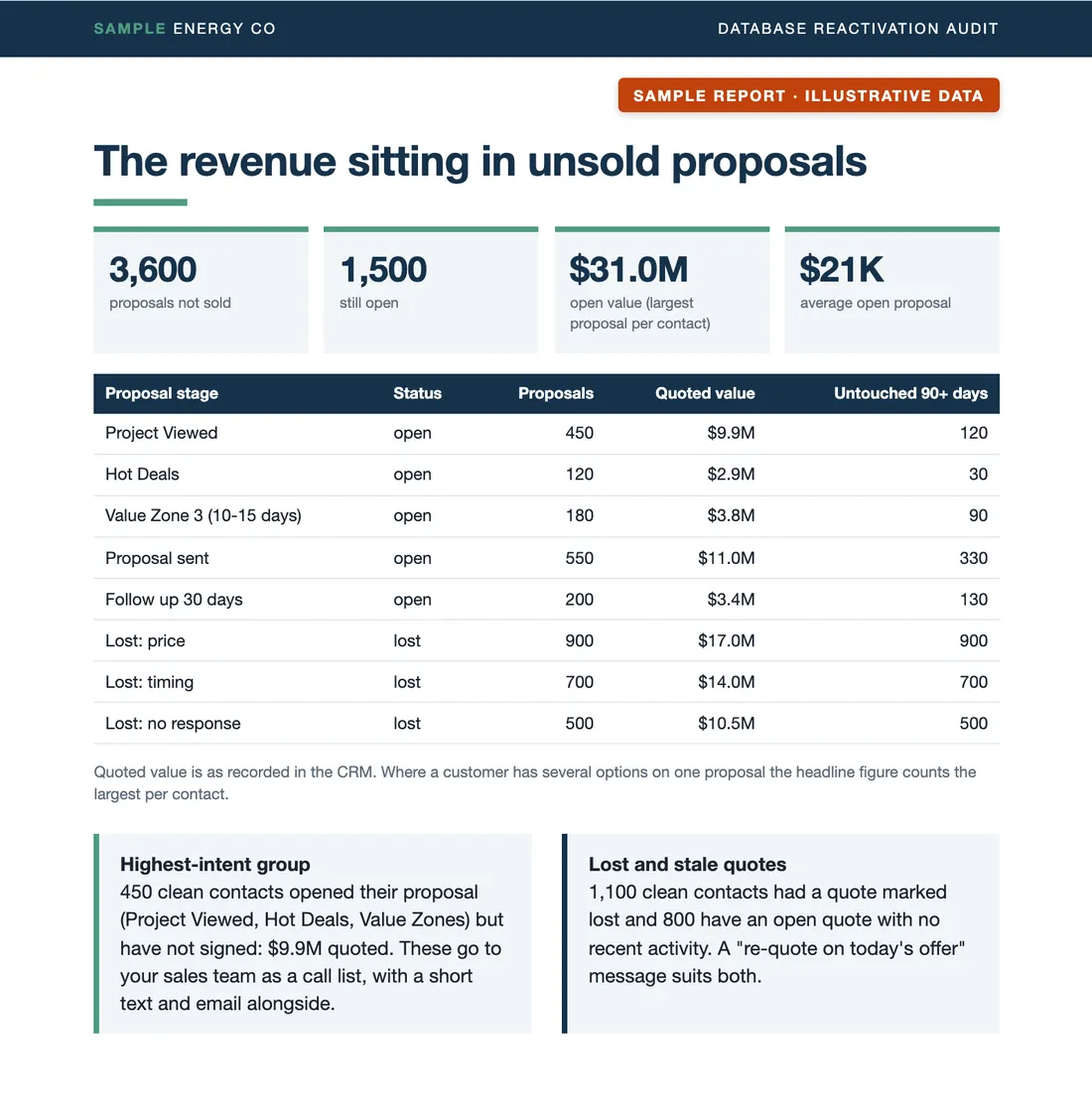 Sample audit report, The revenue sitting in unsold proposals: quotes not sold, still open, quoted value by stage and quotes untouched for 90 days or more