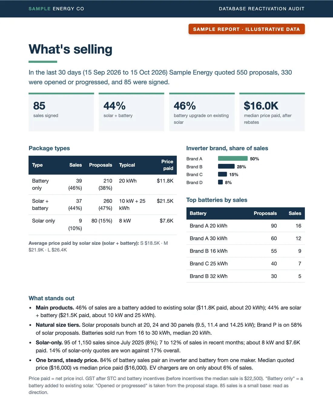 Sample What's selling page for a fictional solar and battery company: sales by package type, typical system sizes, price paid by size band, top equipment by sales and what stands out